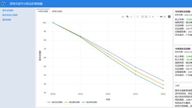 全藥網(wǎng)于深圳藥品交易平臺(tái)發(fā)布藥品價(jià)格指數(shù)，為藥品集采改革助力！
